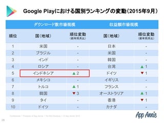 Confidential l Property of App Annie l Do Not Disclose l © App Annie 2015
28
ダウンロード数市場規模 収益額市場規模
順位 国（地域） 順位変動
（前年同月比）
国（地域） 順位変動
（前年同月比）
1 米国 - 日本 -
2 ブラジル - 米国 -
3 インド - 韓国 -
4 ロシア - 台湾 1
5 インドネシア 2 ドイツ 1
6 メキシコ - イギリス -
7 トルコ 1 フランス -
8 韓国 3 オーストラリア 1
9 タイ - 香港 1
10 ドイツ - カナダ -
Google Playにおける国別ランキングの変動（2015年9月）
 