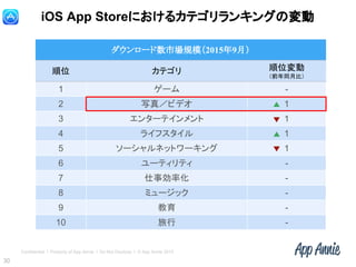 Confidential l Property of App Annie l Do Not Disclose l © App Annie 2015
30
ダウンロード数市場規模（2015年9月）
順位 カテゴリ 順位変動
（前年同月比）
1 ゲーム -
2 写真／ビデオ 1
3 エンターテインメント 1
4 ライフスタイル 1
5 ソーシャルネットワーキング 1
6 ユーティリティ -
7 仕事効率化 -
8 ミュージック -
9 教育 -
10 旅行 -
iOS App Storeにおけるカテゴリランキングの変動
 