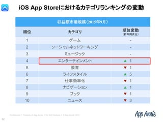 Confidential l Property of App Annie l Do Not Disclose l © App Annie 2015
32
収益額市場規模（2015年9月）
順位 カテゴリ 順位変動
（前年同月比）
1 ゲーム -
2 ソーシャルネットワーキング -
3 ミュージック -
4 エンターテインメント 1
5 教育 1
6 ライフスタイル 5
7 仕事効率化 1
8 ナビゲーション 1
9 ブック 1
10 ニュース 3
iOS App Storeにおけるカテゴリランキングの変動
 