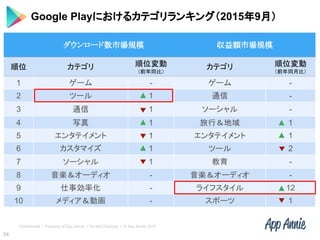 Confidential l Property of App Annie l Do Not Disclose l © App Annie 2015
34
ダウンロード数市場規模 収益額市場規模
順位 カテゴリ 順位変動
（前年同比）
カテゴリ 順位変動
（前年同月比）
1 ゲーム - ゲーム -
2 ツール 1 通信 -
3 通信 1 ソーシャル -
4 写真 1 旅行＆地域 1
5 エンタテイメント 1 エンタテイメント 1
6 カスタマイズ 1 ツール 2
7 ソーシャル 1 教育 -
8 音楽＆オーディオ - 音楽＆オーディオ -
9 仕事効率化 - ライフスタイル 12
10 メディア＆動画 - スポーツ 1
Google Playにおけるカテゴリランキング（2015年9月）
 