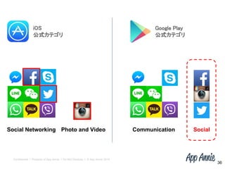 Confidential l Property of App Annie l Do Not Disclose l © App Annie 2014
36
Social Networking Photo and Video SocialCommunication
iOS
公式カテゴリ
Google Play
公式カテゴリ
 