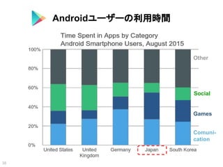 Confidential l Property of App Annie l Do Not Disclose l © App Annie 2015
38
Androidユーザーの利用時間
Social
Comuni-
cation
Games
Other
 