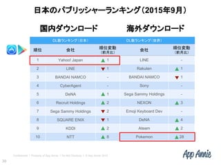 Confidential l Property of App Annie l Do Not Disclose l © App Annie 2015
日本のパブリッシャーランキング（2015年9月）
39
DL数ランキング（日本） DL数ランキング（世界）
順位 会社
順位変動
（前月比）
会社
順位変動
（前月比）
1 Yahoo! Japan 1 LINE -
2 LINE 1 Rakuten 1
3 BANDAI NAMCO - BANDAI NAMCO 1
4 CyberAgent - Sony -
5 DeNA 1 Sega Sammy Holdings -
6 Recruit Holdings 2 NEXON 3
7 Sega Sammy Holdings 2 Emoji Keyboard Dev -
8 SQUARE ENIX 1 DeNA 4
9 KDDI 2 Ateam 2
10 NTT 8 Pokemon 28
国内ダウンロード 海外ダウンロード
 