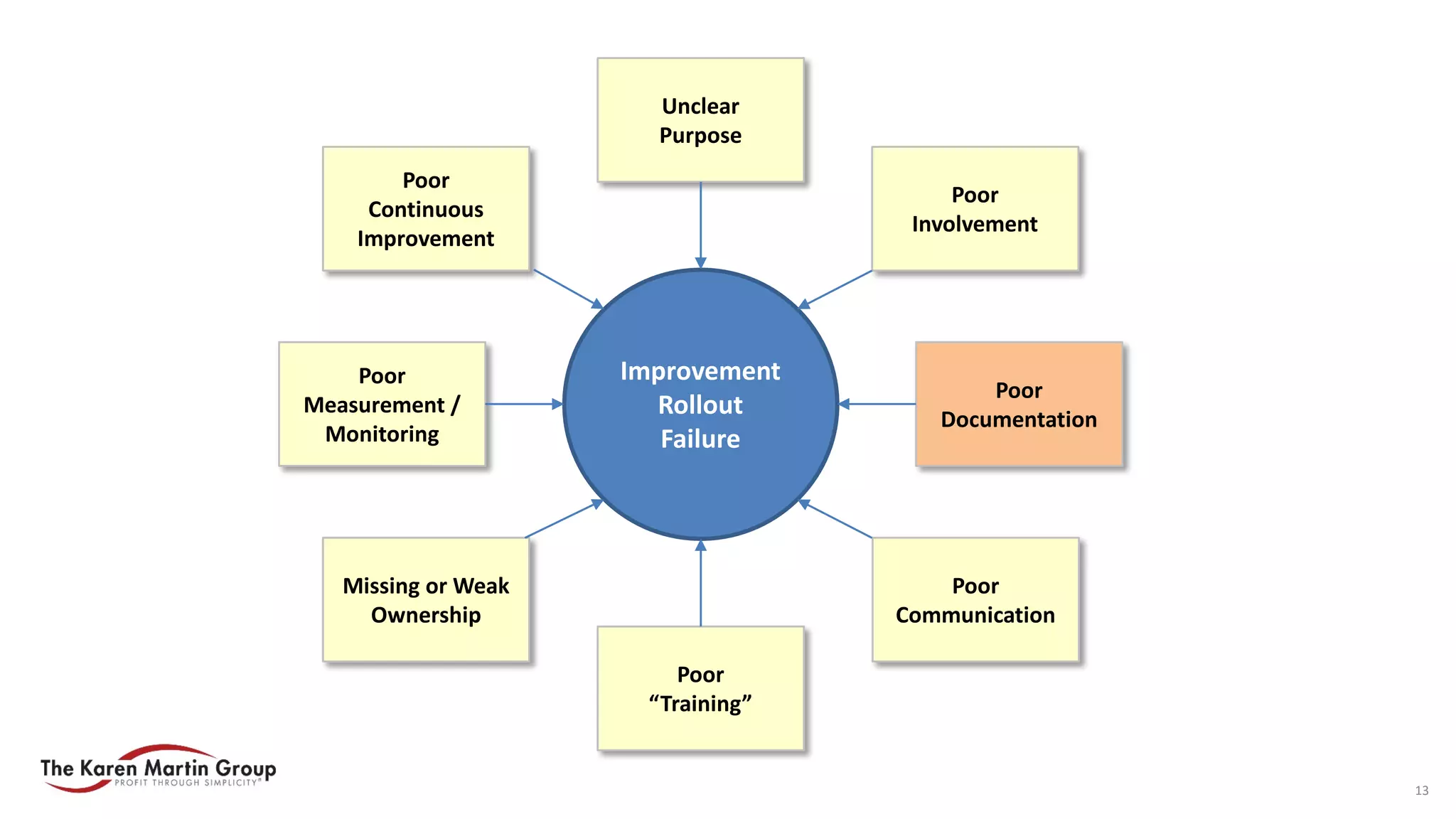 Poor
Communication
Poor
“Training”
Poor
Measurement /
Monitoring
Poor
Documentation
Missing or Weak
Ownership
Poor
Continuous
Improvement
Unclear
Purpose
Poor
Involvement
Improvement
Rollout
Failure
13
 