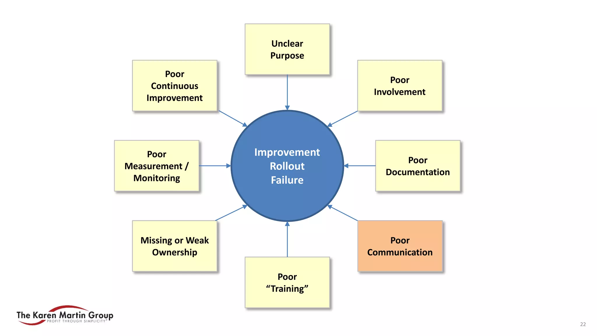Poor
Communication
Poor
“Training”
Poor
Measurement /
Monitoring
Poor
Documentation
Missing or Weak
Ownership
Poor
Continuous
Improvement
Unclear
Purpose
Poor
Involvement
Improvement
Rollout
Failure
22
 