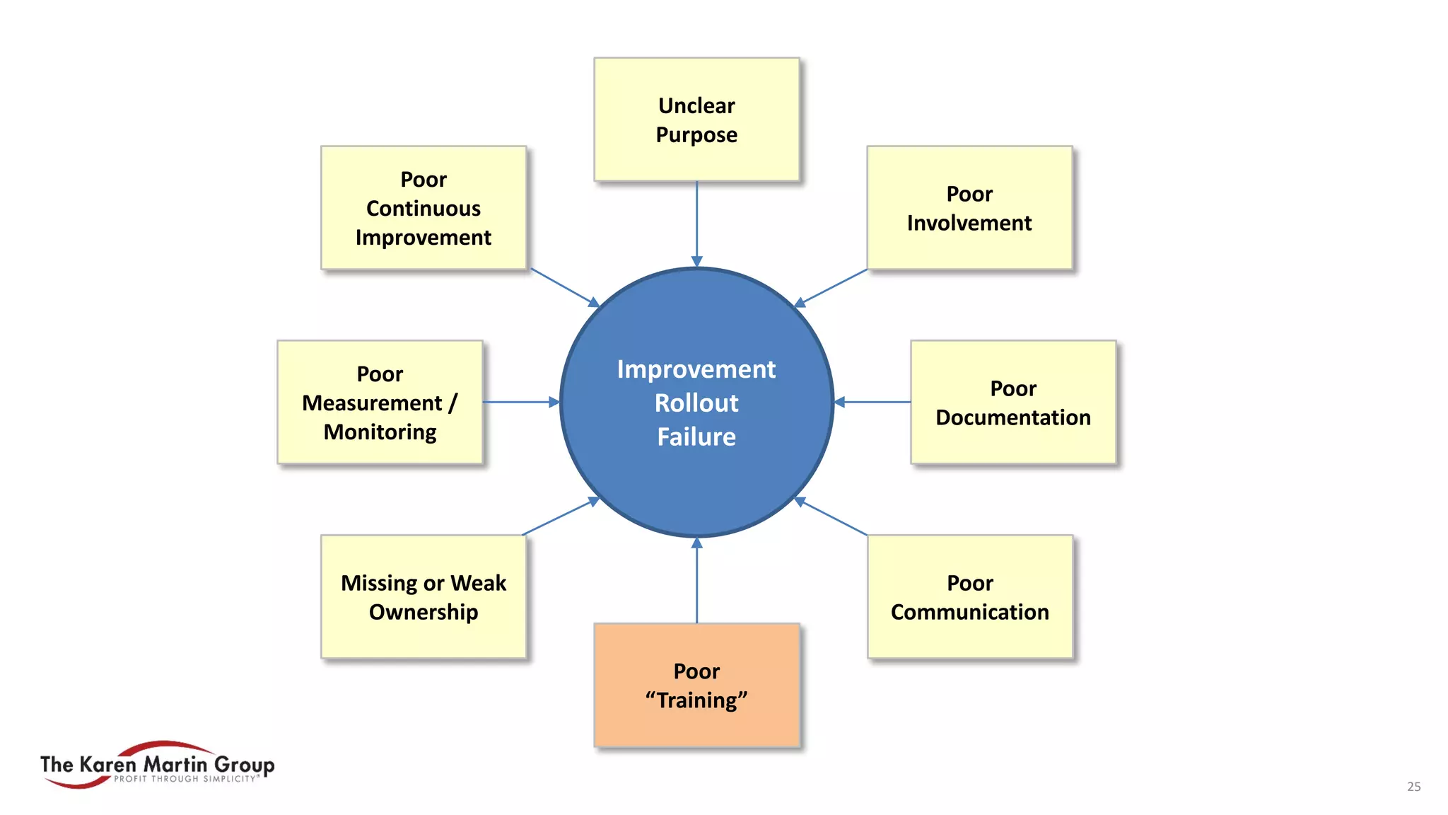 Poor
Communication
Poor
“Training”
Poor
Measurement /
Monitoring
Poor
Documentation
Missing or Weak
Ownership
Poor
Continuous
Improvement
Unclear
Purpose
Poor
Involvement
Improvement
Rollout
Failure
25
 