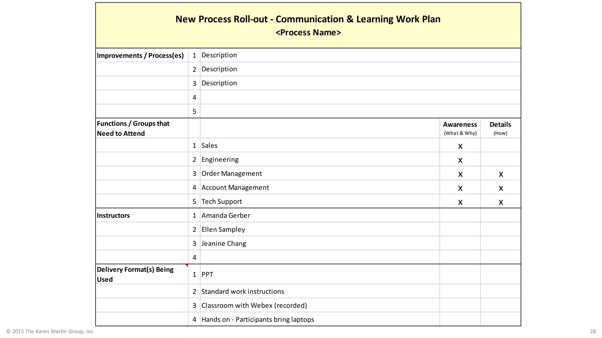 © 2015 The Karen Martin Group, Inc. 28
Improvements / Process(es) 1
2
3
4
5
Functions / Groups that
Need to Attend
Awareness
(What & Why)
Details
(How)
1 Sales x
2 Engineering x
3 Order Management x x
4 Account Management x x
5 Tech Support x x
Instructors 1 Amanda Gerber
2 Ellen Sampley
3 Jeanine Chang
4
Delivery Format(s) Being
Used
1 PPT
2 Standard work instructions
3 Classroom with Webex (recorded)
4 Hands on - Participants bring laptops
New Process Roll-out - Communication & Learning Work Plan
<Process Name>
Description
Description
Description
 