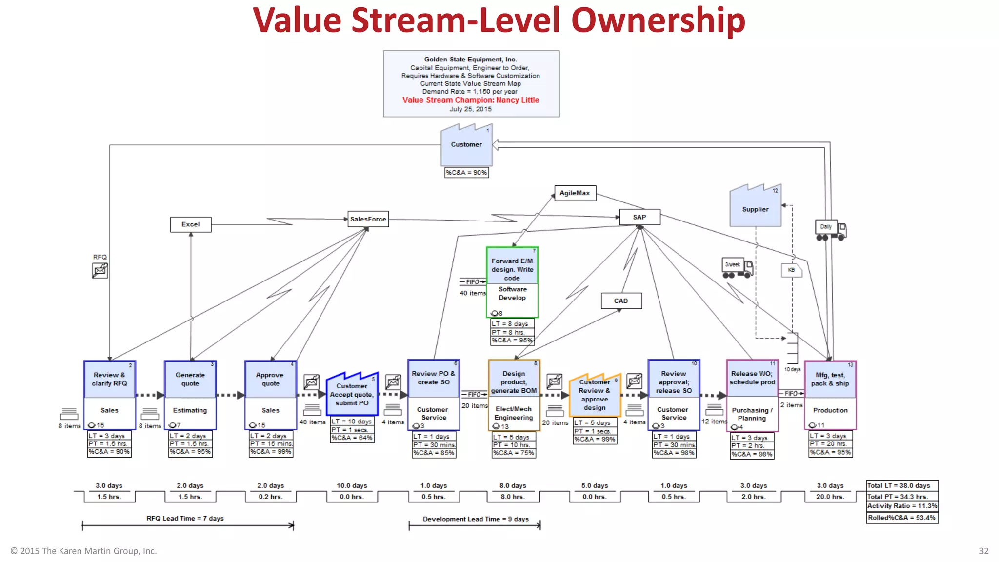 Value Stream-Level Ownership
© 2015 The Karen Martin Group, Inc. 32
 