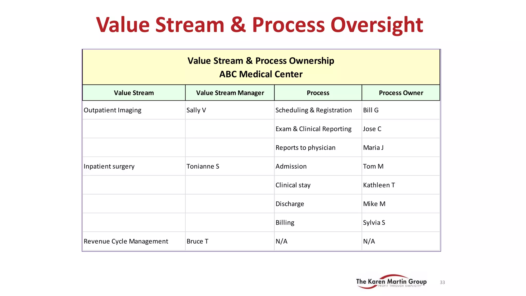 Value Stream & Process Oversight
33
Value Stream Value Stream Manager Process Process Owner
Outpatient Imaging Sally V Scheduling & Registration Bill G
Exam & Clinical Reporting Jose C
Reports to physician Maria J
Inpatient surgery Tonianne S Admission Tom M
Clinical stay Kathleen T
Discharge Mike M
Billing Sylvia S
Revenue Cycle Management Bruce T N/A N/A
Value Stream & Process Ownership
ABC Medical Center
 