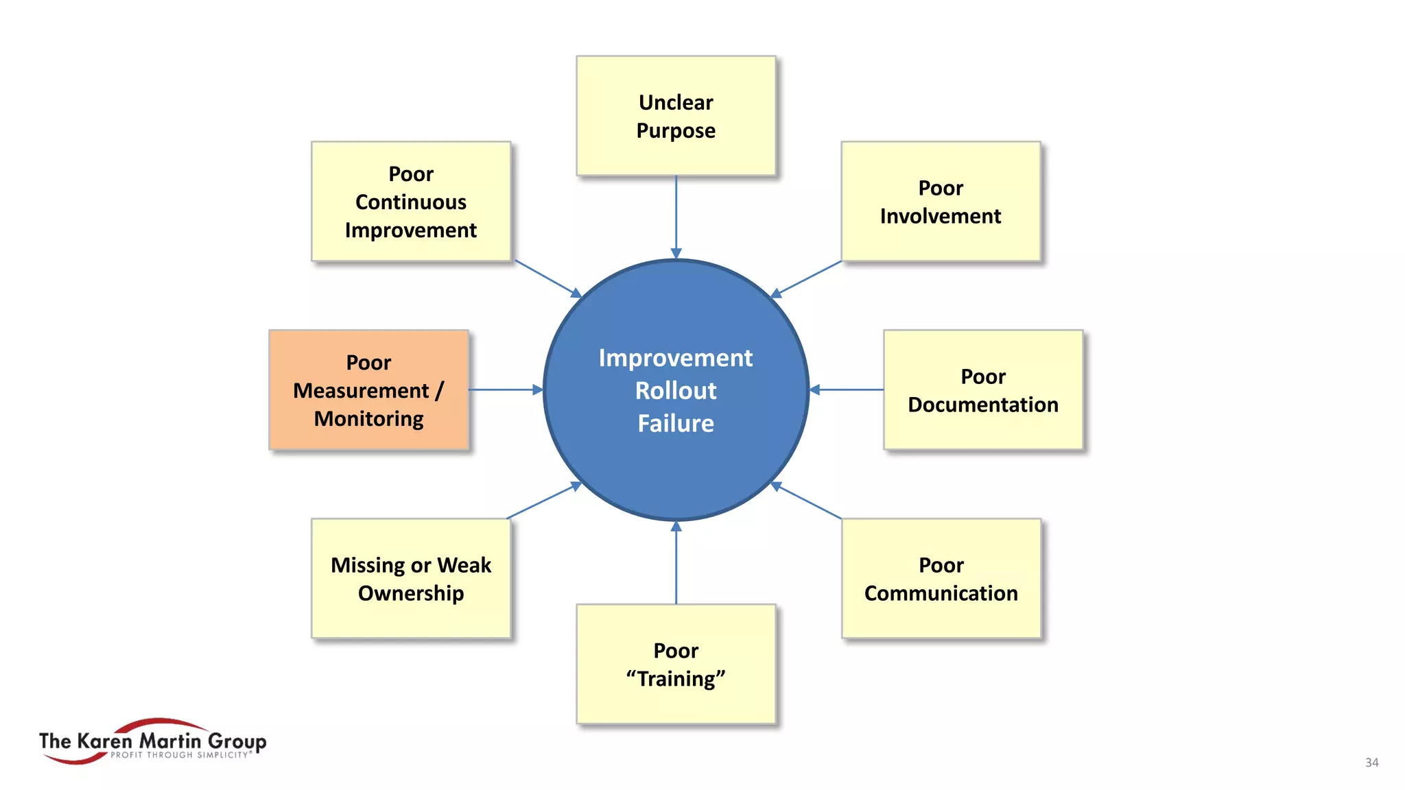Poor
Communication
Poor
“Training”
Poor
Measurement /
Monitoring
Poor
Documentation
Missing or Weak
Ownership
Poor
Continuous
Improvement
Unclear
Purpose
Poor
Involvement
Improvement
Rollout
Failure
34
 