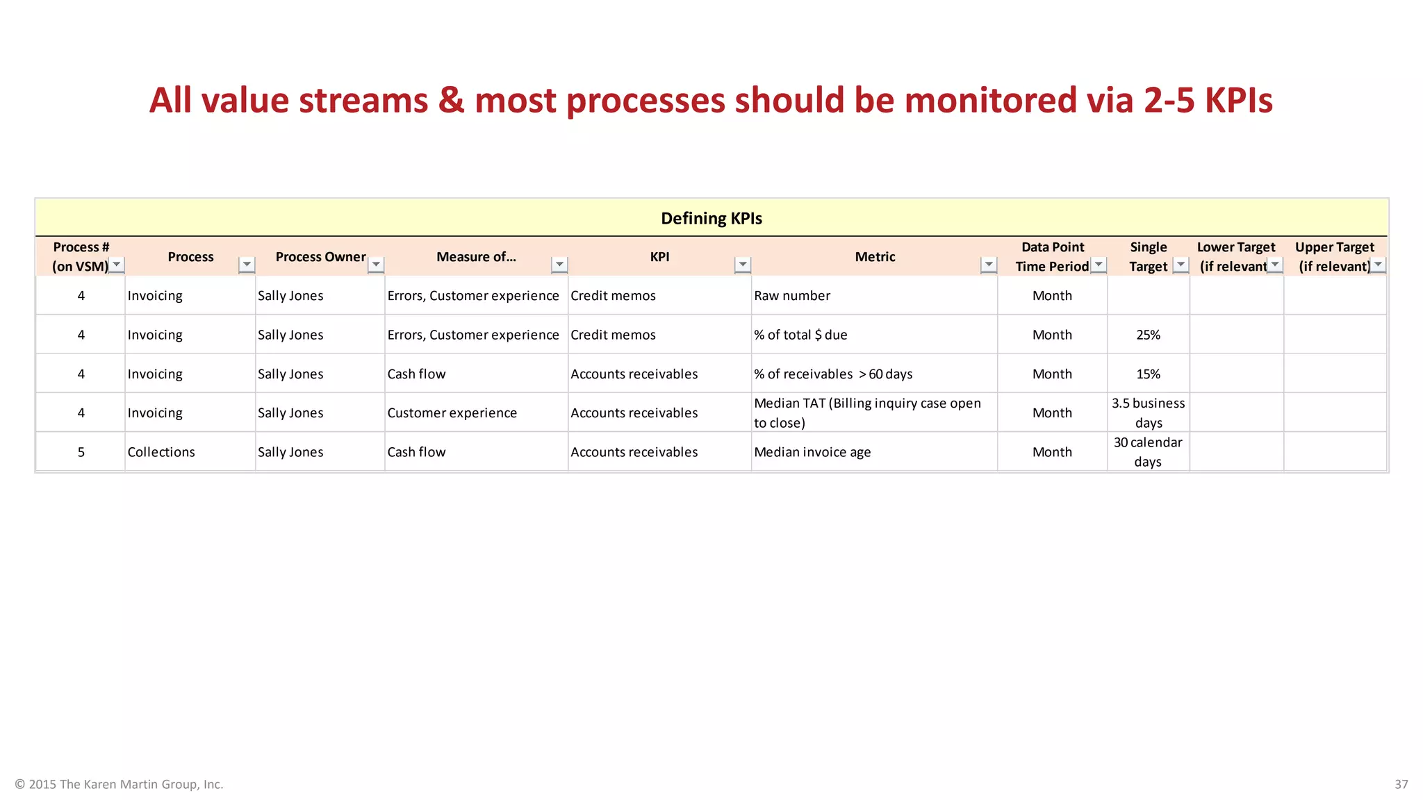 © 2015 The Karen Martin Group, Inc. 37
Process #
(on VSM)
Process Process Owner Measure of… KPI Metric
Data Point
Time Period
Single
Target
Lower Target
(if relevant)
Upper Target
(if relevant)
4 Invoicing Sally Jones Errors, Customer experience Credit memos Raw number Month
4 Invoicing Sally Jones Errors, Customer experience Credit memos % of total $ due Month 25%
4 Invoicing Sally Jones Cash flow Accounts receivables % of receivables > 60 days Month 15%
4 Invoicing Sally Jones Customer experience Accounts receivables
Median TAT (Billing inquiry case open
to close)
Month
3.5 business
days
5 Collections Sally Jones Cash flow Accounts receivables Median invoice age Month
30 calendar
days
Defining KPIs
All value streams & most processes should be monitored via 2-5 KPIs
 