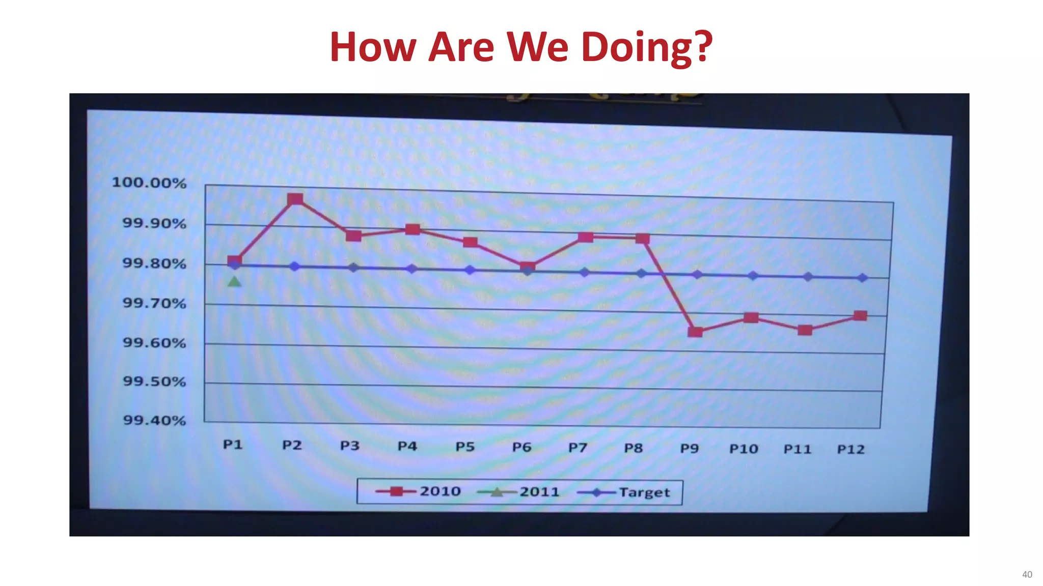 How Are We Doing?
40
 