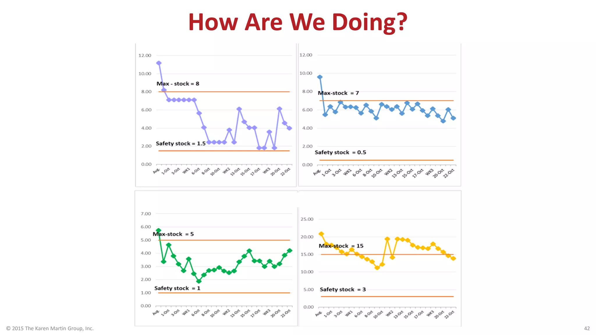 How Are We Doing?
© 2015 The Karen Martin Group, Inc. 42
 