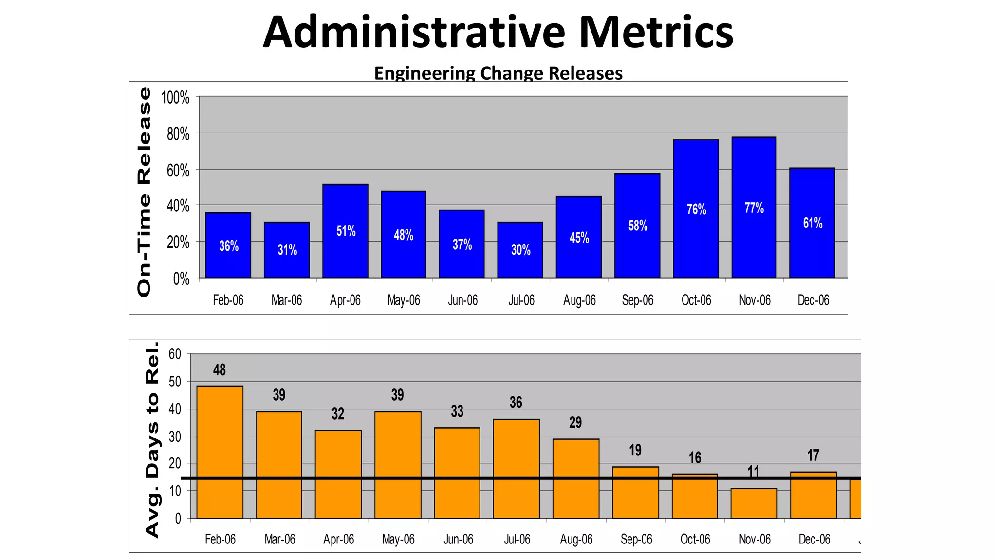 Administrative Metrics
Engineering Change Releases
36% 31%
51% 48%
37% 30%
45%
58%
76% 77%
61%
0%
20%
40%
60%
80%
100%
Feb-06 Mar-06 Apr-06 May-06 Jun-06 Jul-06 Aug-06 Sep-06 Oct-06 Nov-06 Dec-06
On-TimeRelease
48
39
32
39
33
36
29
19 16
11
17
0
10
20
30
40
50
60
Feb-06 Mar-06 Apr-06 May-06 Jun-06 Jul-06 Aug-06 Sep-06 Oct-06 Nov-06 Dec-06 J
Avg.DaystoRel.
 