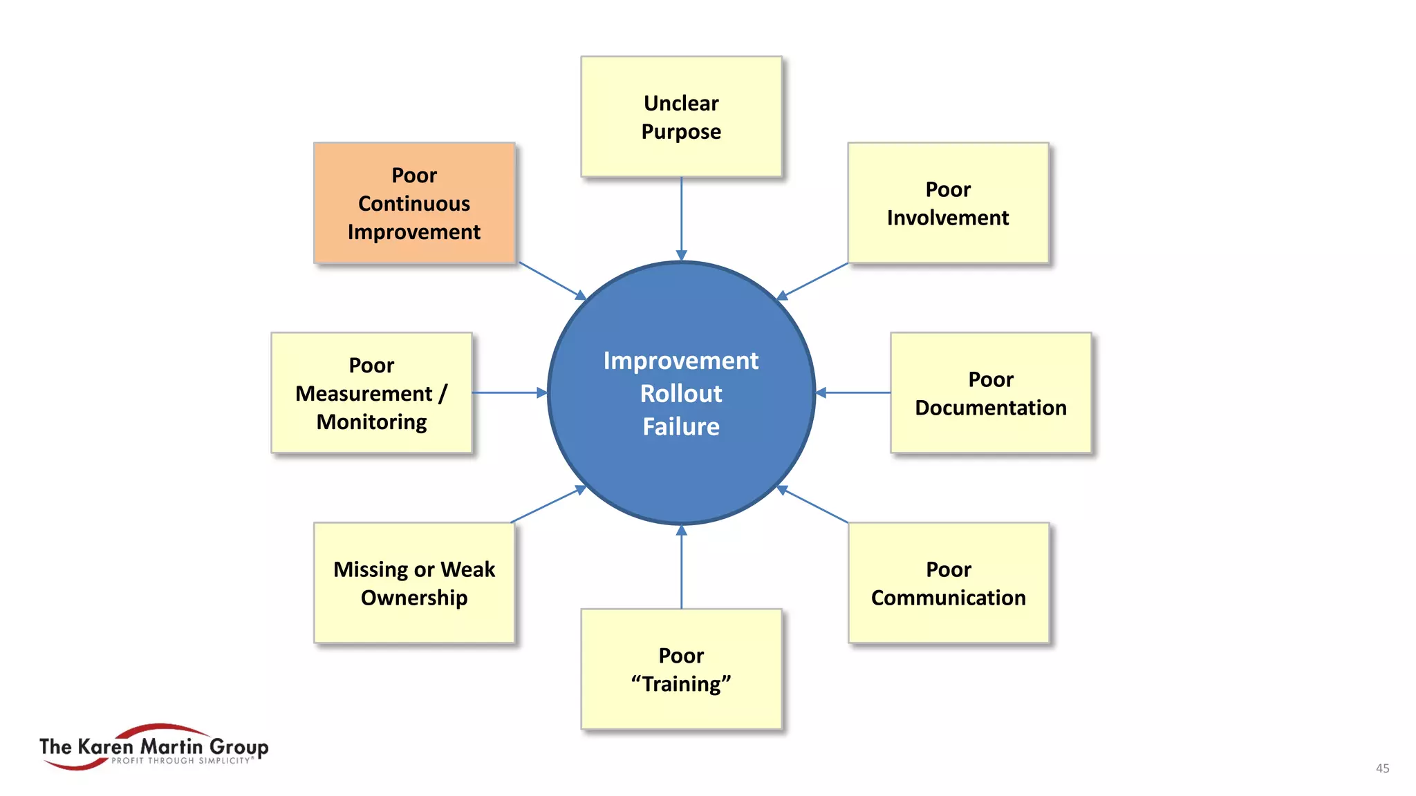 Poor
Communication
Poor
“Training”
Poor
Measurement /
Monitoring
Poor
Documentation
Missing or Weak
Ownership
Poor
Continuous
Improvement
Unclear
Purpose
Poor
Involvement
Improvement
Rollout
Failure
45
 