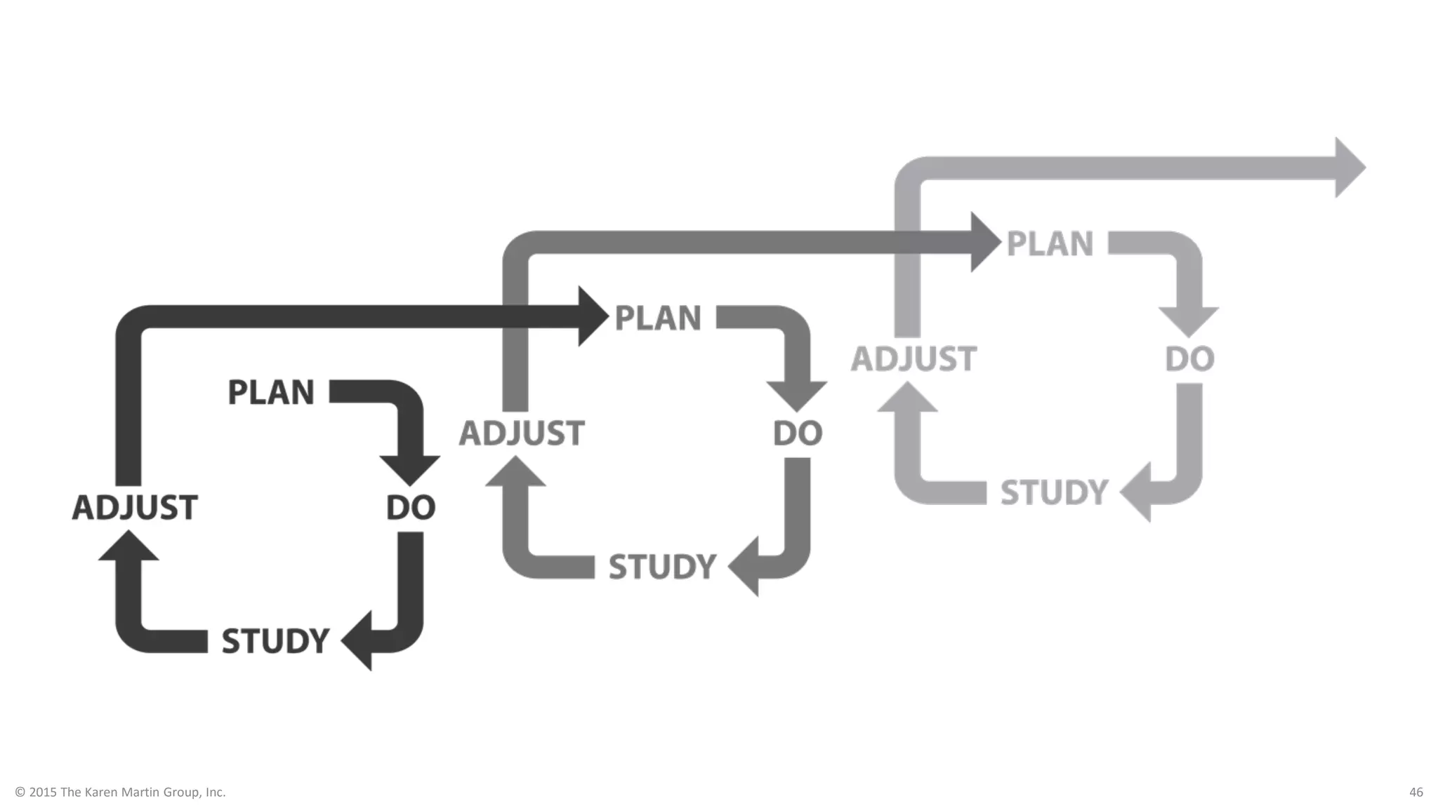 © 2015 The Karen Martin Group, Inc. 46
 