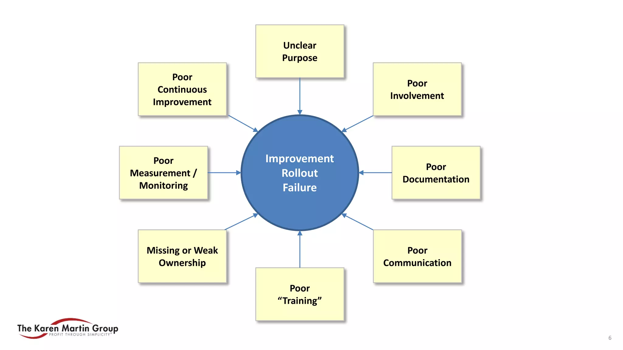 Poor
Communication
Poor
“Training”
Poor
Measurement /
Monitoring
Poor
Documentation
Missing or Weak
Ownership
Poor
Continuous
Improvement
Unclear
Purpose
Poor
Involvement
Improvement
Rollout
Failure
6
 