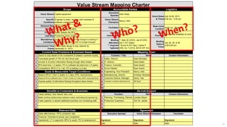 11
1
2 1
3 2
4 3
5 4
5
1 6
2 7
3 8
4 9
5 10
1
2 1
3 2
4 3
5 4
1
2
3
4
Specific
Conditions
Engineer to order, requires both hardware &
software customization
Value Stream
Champion
Nancy Little
Demand Rate 1,000 per year
Facilitator Dave Parks
Value Stream Mapping Charter
Scope Accountable Parties Logistics
Value Stream Capital equipment
Executive
Sponsor
Allen Ward
Event Dates
& Times
July 24-26, 2013
8:00 am - 5:00 pm
Last Step Production ships product
Boundaries &
Limitations
No new software; only minor changes to existing IT
systems; no additional staff; no budget changes
Briefing
Attendees
** required
*optional
** Allen W (COO), Joe M (CIO),
Sal T (VP Sales)
* Bruce R (VP Ops), Carlos P
(HR), Su T (CFO), Bill M (VP CS)
Base-camp
Location
Surf's Up - Room A
Trigger Customer submits RFQ
First Step Sales reviews the RFQ Logistics
Coordinator
Dave Parks
Meals
Provided
Continential breakfast & lunch
Desire to stay ahead of the competition & deepen customer loyalty. Function / Title Name Contact Information
Forecasted growth of 15% for next fiscal year. Sales, Director Sean Michaels
Briefing
Dates &
Times
July 24, 25, & 26
4:00-5:00 pmImprovement Time
Frame
Future state design is fully realized by
December 31, 2013.
Current State Problems & Business Needs Mapping Team
Competition's RFQ LT is 1 wk; PO to delivery is 4 wks Scrum Master Ryan Austin
Goals & Measurable Target Conditions Engineering, Vice President Nancy Little
Unclear & incorrect information flowing through value stream. IT, Director Diana Marie
RFQ lead time = 2 weeks; PO to software dev lead time = 5 weeks Finance, Controller Dave Gerald
Improve quality of information flowing throughout value stream. Customer (contract manufacturer) JR Hunt
Reduce RFQ LT from 2 weeks to 3 days (70% improvement). Manufacturing, Director Ambreen Motiwala
Reduce PO to software dev LT from 5 wks to 3 wks (40% improvement) Customer Service, Manager Danny Tran
Faster delivery; less hassle; less cost. Function Name Contact Information
Better working relationships between sales, estimating & engineering. Planning / Purchasing, Planner Lourdes Dwyer
Benefits to Customers & Business On-Call Support
Relevant Data Agreement
Freed capacity to absorb additional business w/o increasing staff. Production Supervisor Tom St. James
Operational: LT in segments (RFQ to quote; PO to development). Signature: Signature: Signature:
Sales effectiveness: RFQ conversion rate. Executive Sponsor Value Stream Champion Facilitator
Financial: Estimate-to-actual cost comparison.
Date: Date: Date:
 