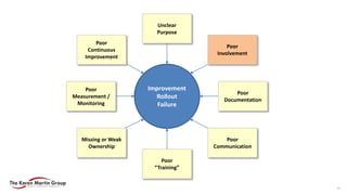Poor
Communication
Poor
“Training”
Poor
Measurement /
Monitoring
Poor
Documentation
Missing or Weak
Ownership
Poor
Continuous
Improvement
Unclear
Purpose
Poor
Involvement
Improvement
Rollout
Failure
12
 