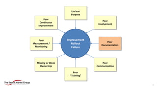 Poor
Communication
Poor
“Training”
Poor
Measurement /
Monitoring
Poor
Documentation
Missing or Weak
Ownership
Poor
Continuous
Improvement
Unclear
Purpose
Poor
Involvement
Improvement
Rollout
Failure
13
 