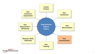Poor
Communication
Poor
“Training”
Poor
Measurement /
Monitoring
Poor
Documentation
Missing or Weak
Ownership
Poor
Continuous
Improvement
Unclear
Purpose
Poor
Involvement
Improvement
Rollout
Failure
22
 
