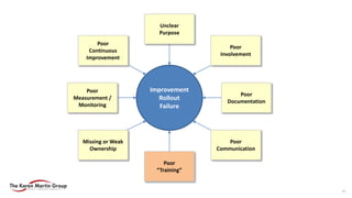 Poor
Communication
Poor
“Training”
Poor
Measurement /
Monitoring
Poor
Documentation
Missing or Weak
Ownership
Poor
Continuous
Improvement
Unclear
Purpose
Poor
Involvement
Improvement
Rollout
Failure
25
 