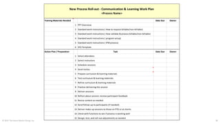© 2015 The Karen Martin Group, Inc. 30
Training Materials Needed Date Due Owner
1 PPT Overview
2 Standard work instructions ( How to request billable/non-billable)
3 Standard work instructions ( How validate & process billable/non-billable)
4 Standard work instructions ( program setup)
5 Standard work instructions ( IPMprocess)
6 SFG Template
Action Plan / Preparation Task Date Due Owner
1 Select attendees
2 Select instructors
3 Schedule sessions
4 Send invites
5 Prepare curriculum & learning materials
6 Test curriculum & learning materials
7 Refine curriculum & learning materials
8 Practice delivering the session
9 Deliver sessions
10 Reflect about session; review participant feedback
11 Revise content as needed
12 Send follow-up to participants (if needed)
13 Deliver make-up sessions to those on PTO or at clients
14 Check with functions to see if process is working well
15 Design, test, and roll-out adjustments as needed
New Process Roll-out - Communication & Learning Work Plan
<Process Name>
 