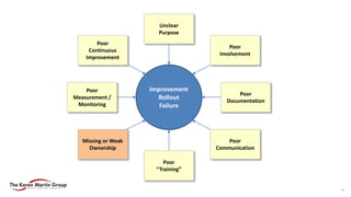 Poor
Communication
Poor
“Training”
Poor
Measurement /
Monitoring
Poor
Documentation
Missing or Weak
Ownership
Poor
Continuous
Improvement
Unclear
Purpose
Poor
Involvement
Improvement
Rollout
Failure
31
 