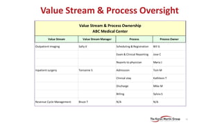 Value Stream & Process Oversight
33
Value Stream Value Stream Manager Process Process Owner
Outpatient Imaging Sally V Scheduling & Registration Bill G
Exam & Clinical Reporting Jose C
Reports to physician Maria J
Inpatient surgery Tonianne S Admission Tom M
Clinical stay Kathleen T
Discharge Mike M
Billing Sylvia S
Revenue Cycle Management Bruce T N/A N/A
Value Stream & Process Ownership
ABC Medical Center
 