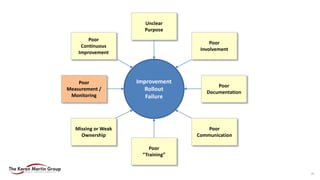 Poor
Communication
Poor
“Training”
Poor
Measurement /
Monitoring
Poor
Documentation
Missing or Weak
Ownership
Poor
Continuous
Improvement
Unclear
Purpose
Poor
Involvement
Improvement
Rollout
Failure
34
 