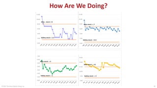 How Are We Doing?
© 2015 The Karen Martin Group, Inc. 42
 