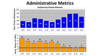 Administrative Metrics
Engineering Change Releases
36% 31%
51% 48%
37% 30%
45%
58%
76% 77%
61%
0%
20%
40%
60%
80%
100%
Feb-06 Mar-06 Apr-06 May-06 Jun-06 Jul-06 Aug-06 Sep-06 Oct-06 Nov-06 Dec-06
On-TimeRelease
48
39
32
39
33
36
29
19 16
11
17
0
10
20
30
40
50
60
Feb-06 Mar-06 Apr-06 May-06 Jun-06 Jul-06 Aug-06 Sep-06 Oct-06 Nov-06 Dec-06 J
Avg.DaystoRel.
 