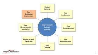 Poor
Communication
Poor
“Training”
Poor
Measurement /
Monitoring
Poor
Documentation
Missing or Weak
Ownership
Poor
Continuous
Improvement
Unclear
Purpose
Poor
Involvement
Improvement
Rollout
Failure
45
 