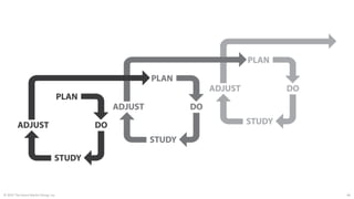 © 2015 The Karen Martin Group, Inc. 46
 