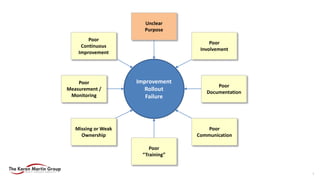 Poor
Communication
Poor
“Training”
Poor
Measurement /
Monitoring
Poor
Documentation
Missing or Weak
Ownership
Poor
Continuous
Improvement
Unclear
Purpose
Poor
Involvement
Improvement
Rollout
Failure
7
 
