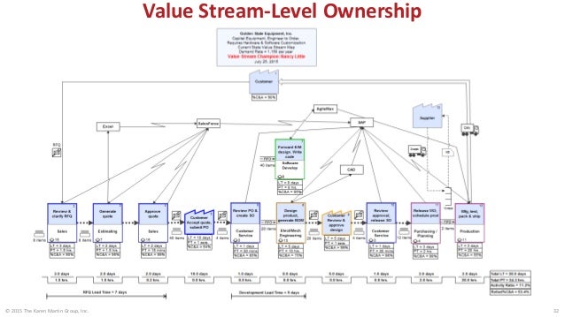 value stream managers