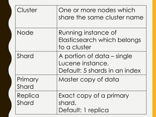 Cluster One or more nodes which
share the same cluster name
Node Running instance of
Elasticsearch which belongs
to a cluster
Shard A portion of data – single
Lucene instance.
Default: 5 shards in an index
Primary
Shard
Master copy of data
Replica
Shard
Exact copy of a primary
shard.
Default: 1 replica
 