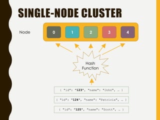 SINGLE-NODE CLUSTER
0 1 2 3 4
Hash
Function
{ "id": "123", "name": "John", … }
{ "id": "124", "name": "Patricia", … }
{ "id": "125", "name": "Scott", … }
Node
 