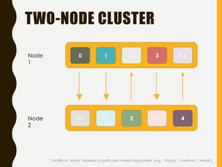 TWO-NODE CLUSTER
0 1 R2 3 R4Node
1
R0 R1 2 R3 4Node
2
* Ability to ‘route’ indexes to particular nodes (tag-based, e.g.: ‘strong’, ‘medium’, ‘weak’)
 