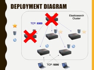DEPLOYMENT DIAGRAM
 