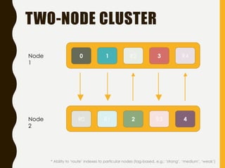 TWO-NODE CLUSTER
0 1 R2 3 R4Node
1
R0 R1 2 R3 4Node
2
* Ability to ‘route’ indexes to particular nodes (tag-based, e.g.: ‘...