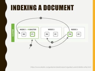 INDEXING A DOCUMENT
https://www.elastic.co/guide/en/elasticsearch/guide/current/distrib-write.html
 