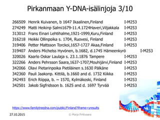 Pirkanmaan Y-DNA-isälinjoja 3/10
266509 Henrik Kuivanen, b 1647 Ikaalinen,Finland I-M253
274249 Matti Heikinp Salmi1679-11...