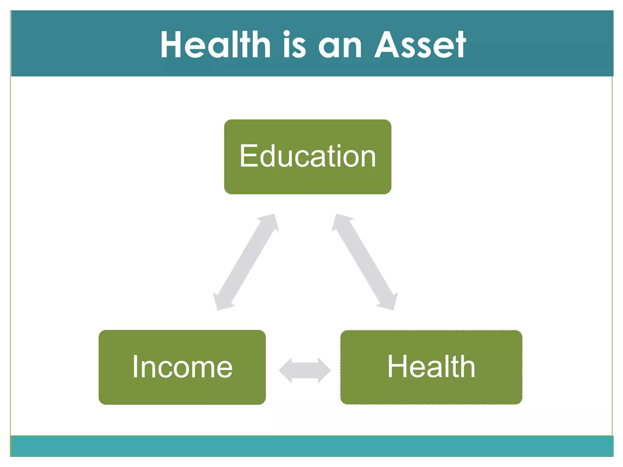 Health is an Asset
Education
HealthIncome
 