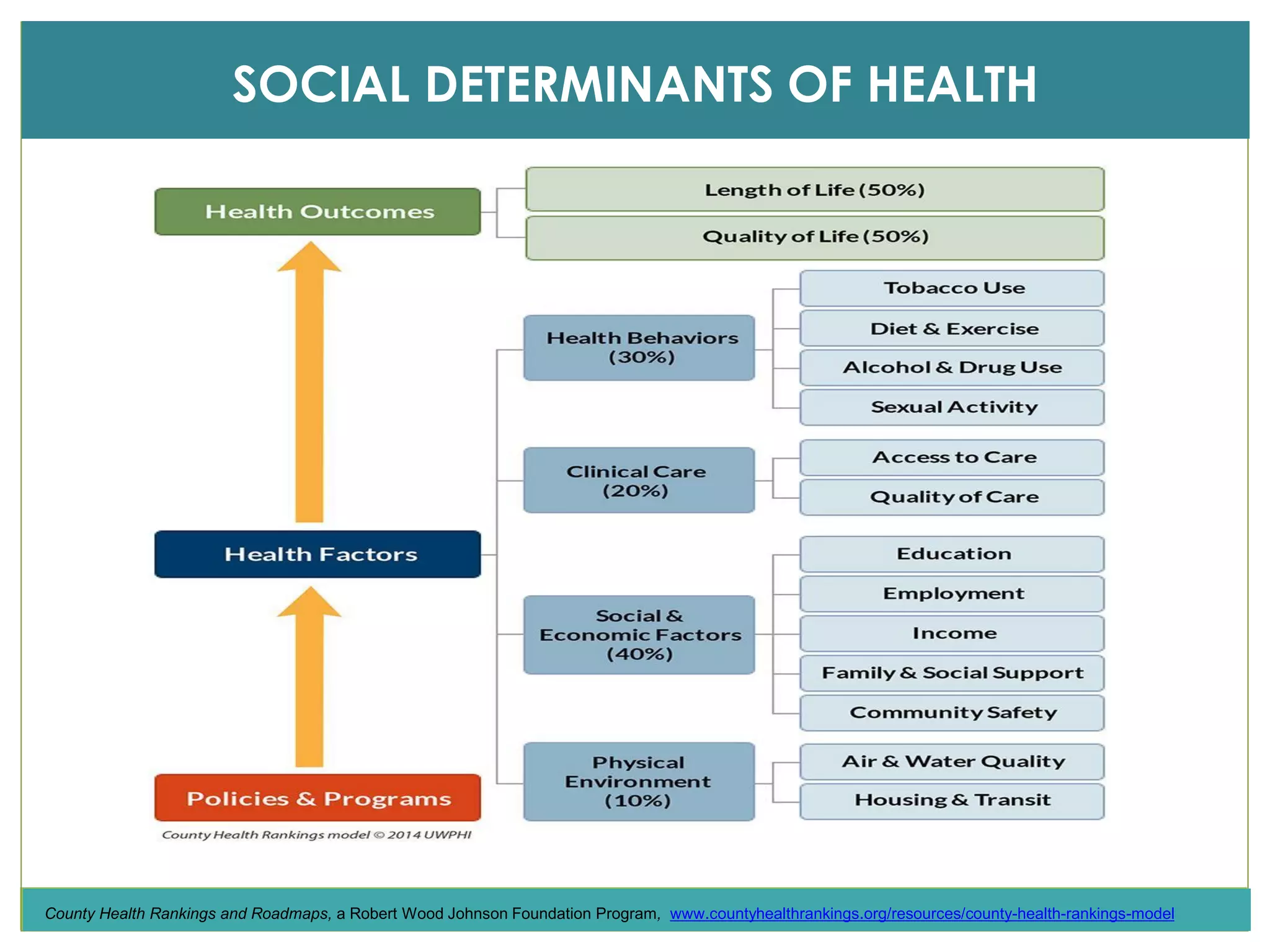 SOCIAL DETERMINANTS OF HEALTH
County Health Rankings and Roadmaps, a Robert Wood Johnson Foundation Program, www.countyhealthrankings.org/resources/county-health-rankings-model
 