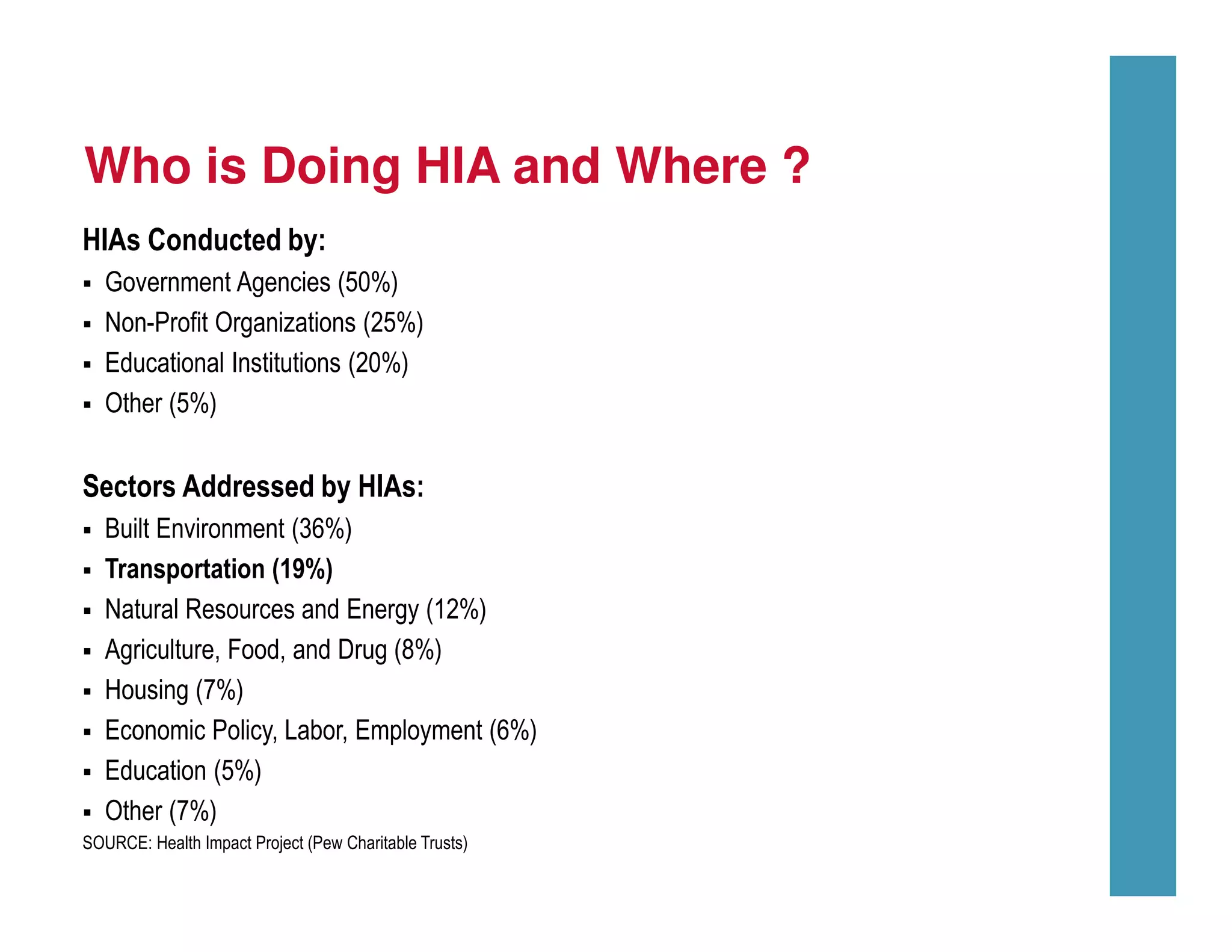 Who is Doing HIA and Where ?
HIAs Conducted by:
Government Agencies (50%)
Non-Profit Organizations (25%)
Educational Institutions (20%)
Other (5%)
Sectors Addressed by HIAs:
Built Environment (36%)
Transportation (19%)
Natural Resources and Energy (12%)
Agriculture, Food, and Drug (8%)
Housing (7%)
Economic Policy, Labor, Employment (6%)
Education (5%)
Other (7%)
SOURCE: Health Impact Project (Pew Charitable Trusts)
 