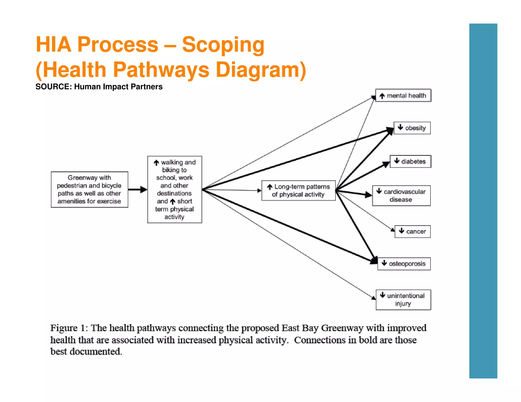 HIA Process – Scoping
(Health Pathways Diagram)
SOURCE: Human Impact Partners
 