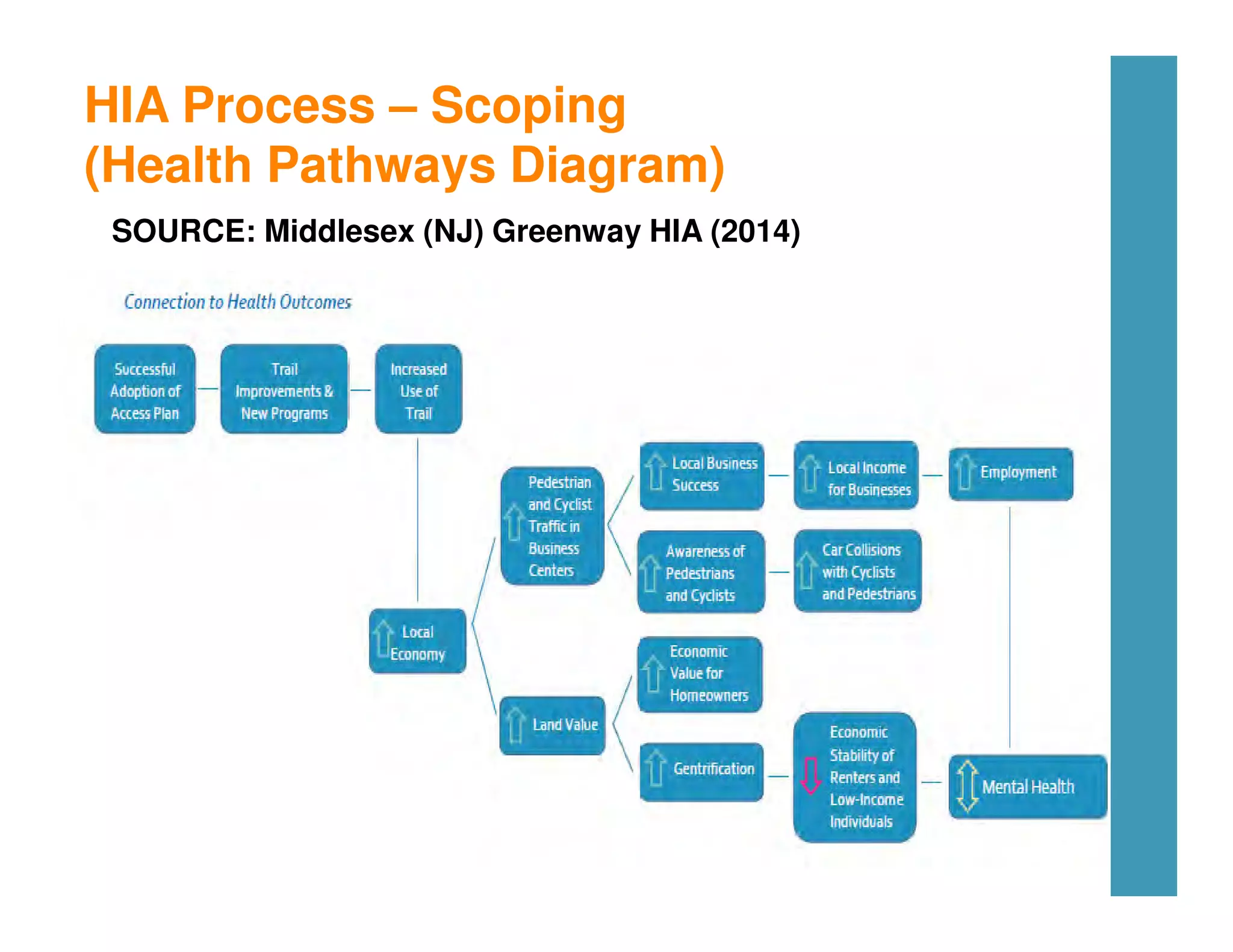 HIA Process – Scoping
(Health Pathways Diagram)
SOURCE: Middlesex (NJ) Greenway HIA (2014)
 