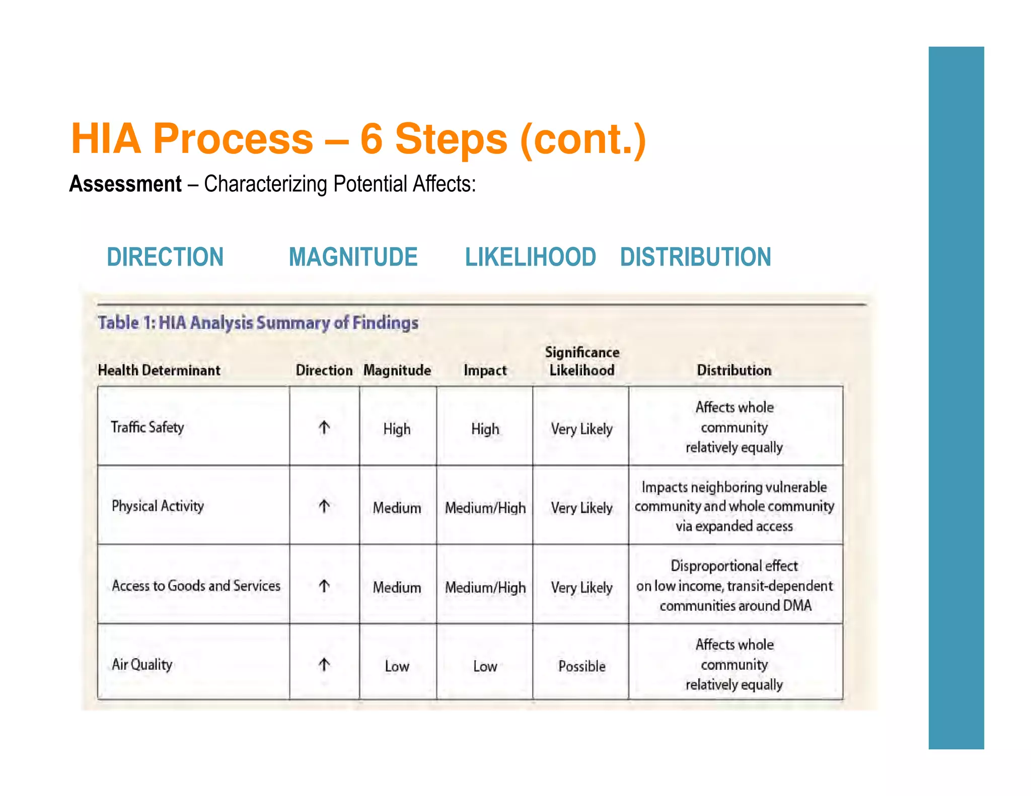 HIA Process – 6 Steps (cont.)
Assessment – Characterizing Potential Affects:
DIRECTION MAGNITUDE LIKELIHOOD DISTRIBUTION
 