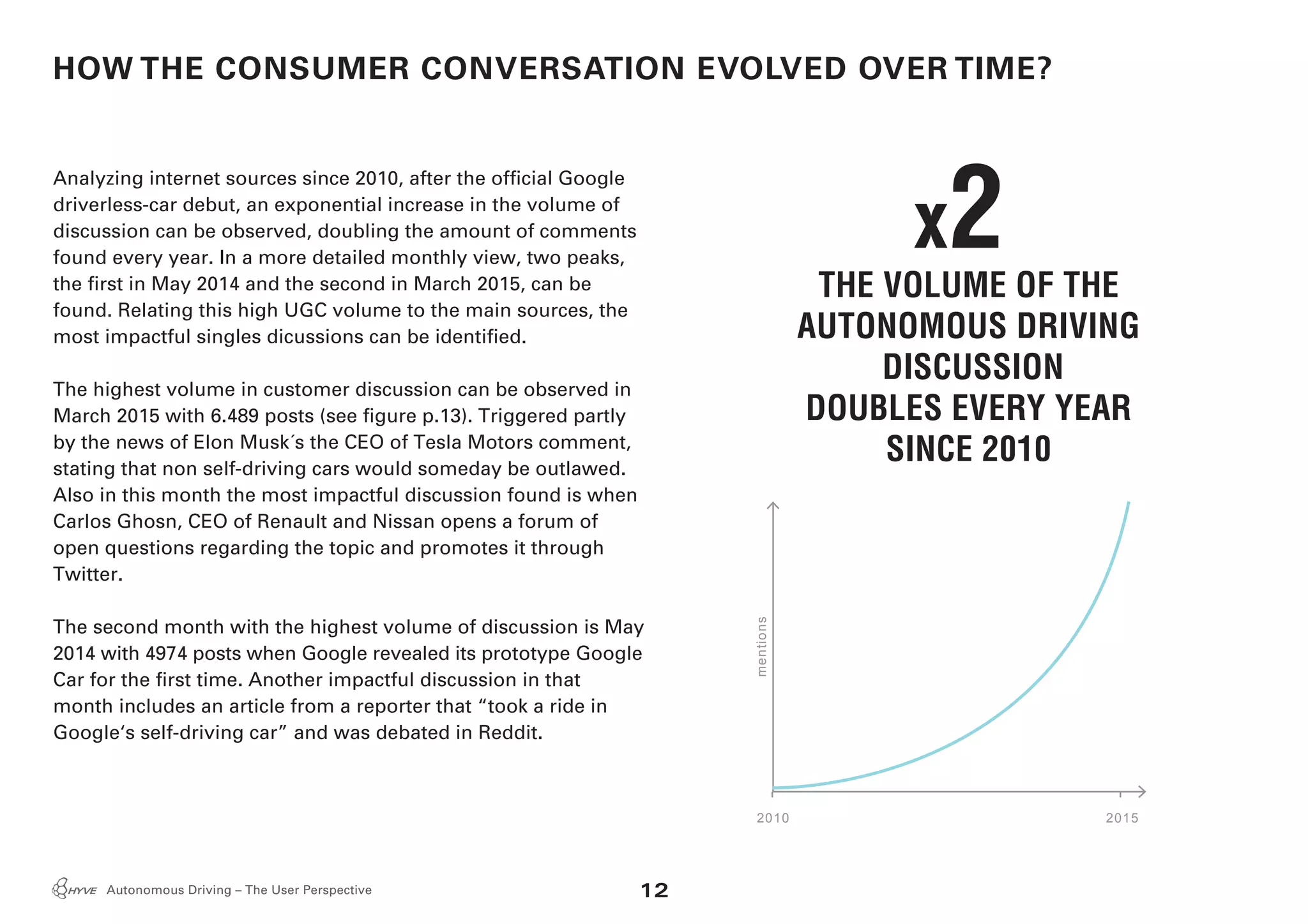 12Autonomous Driving – The User Perspective
HOW THE CONSUMER CONVERSATION EVOLVED OVER TIME?
Analyzing internet sources since 2010, after the official Google
driverless-car debut, an exponential increase in the volume of
discussion can be observed, doubling the amount of comments
found every year. In a more detailed monthly view, two peaks,
the first in May 2014 and the second in March 2015, can be
found. Relating this high UGC volume to the main sources, the
most impactful singles dicussions can be identified.
The highest volume in customer discussion can be observed in
March 2015 with 6.489 posts (see figure p.13). Triggered partly
by the news of Elon Musk´s the CEO of Tesla Motors comment,
stating that non self-driving cars would someday be outlawed.
Also in this month the most impactful discussion found is when
Carlos Ghosn, CEO of Renault and Nissan opens a forum of
open questions regarding the topic and promotes it through
Twitter.
The second month with the highest volume of discussion is May
2014 with 4974 posts when Google revealed its prototype Google
Car for the first time. Another impactful discussion in that
month includes an article from a reporter that “took a ride in
Google‘s self-driving car” and was debated in Reddit.
THE VOLUME OF THE
AUTONOMOUS DRIVING
DISCUSSION
DOUBLES EVERY YEAR
SINCE 2010
x2
mentions
2010 2015
 